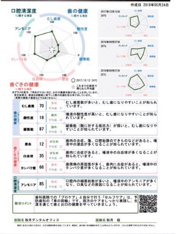 唾液検査